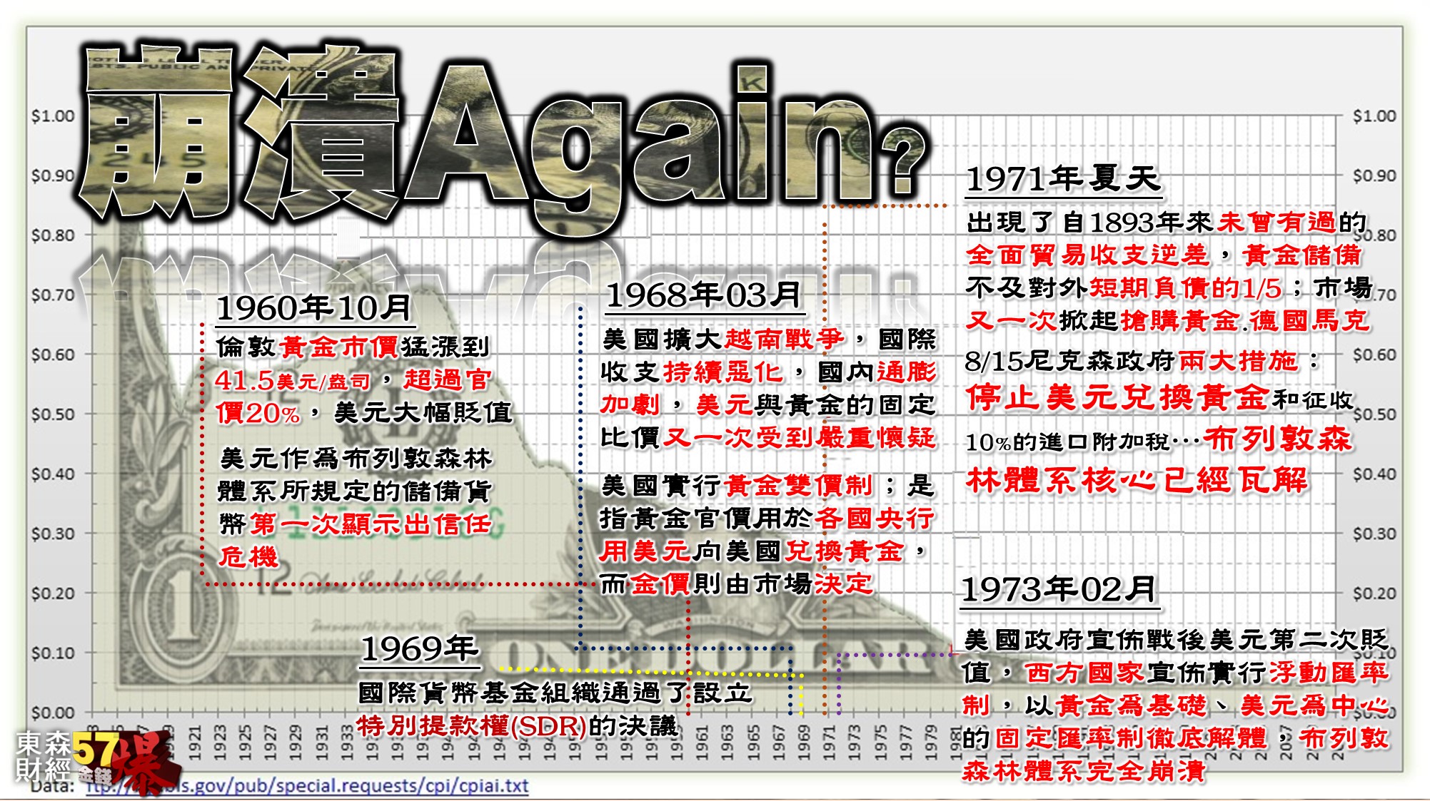 美元危機又來了這次會不會就ＧＧ了？