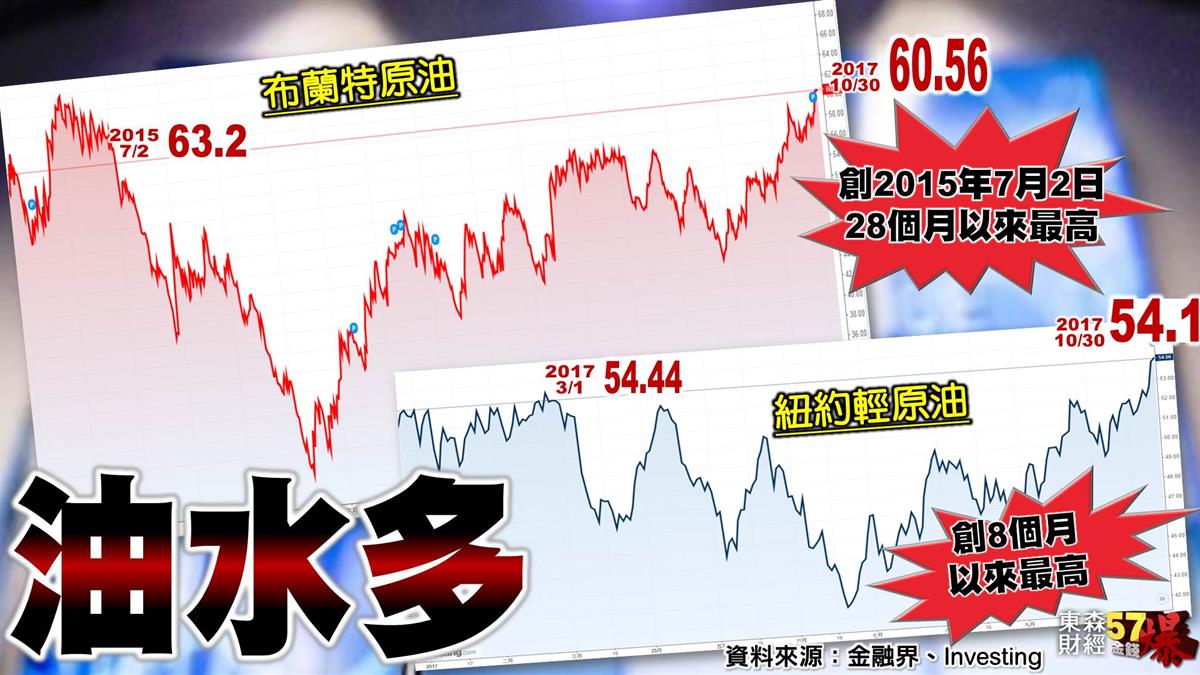加油更貴囉！布蘭特飆新高~