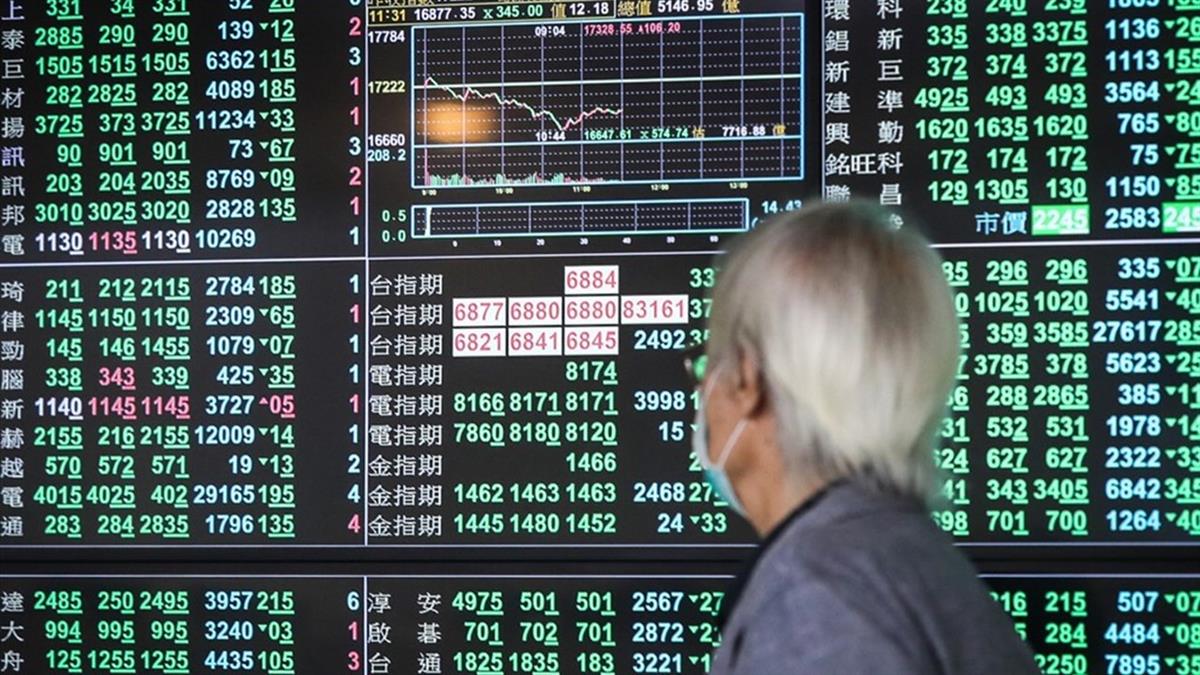 台股爆6642億新天量失守月線 三大法人賣超82億元