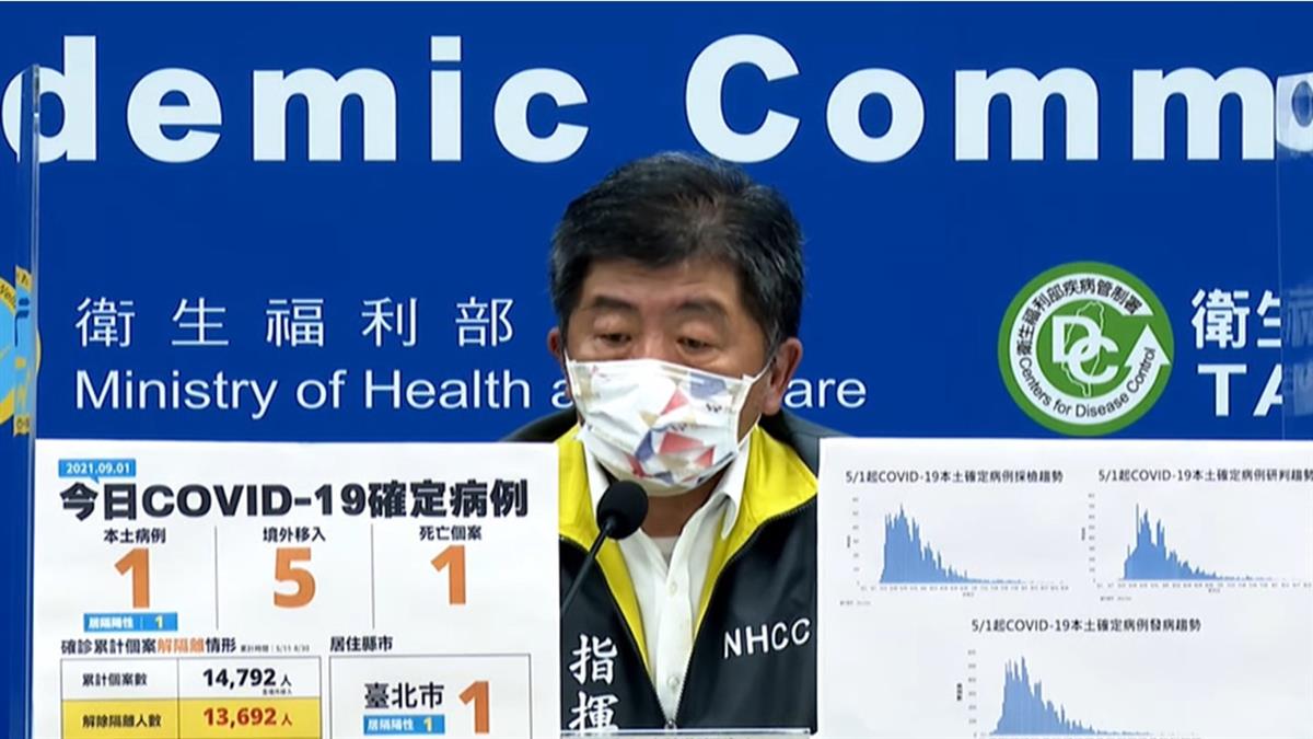 今增1本土「在北市」  另增5境外、1人病逝