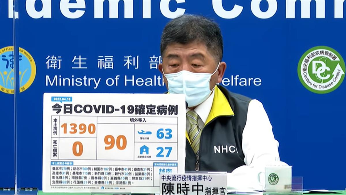 本土+1390！新北暴增500例 1確診者打3劑仍中症