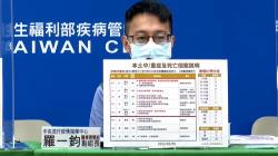 今增5死！20多歲男沒打疫苗「氣切長期臥床」重症惡化病逝