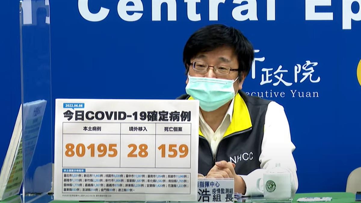 本土+80195！中重症+344 死亡+159  20多歲癌症男敗血症亡