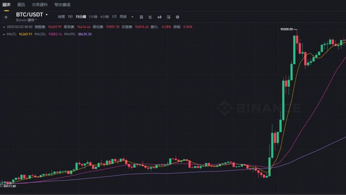比特幣暴跌暴漲像騙局？ 「富爸爸」作者痛批：美元更糟糕
