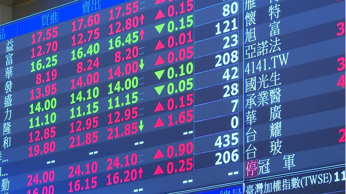 報復反彈！台股大漲1600點「史上最大」上市櫃漲停850家