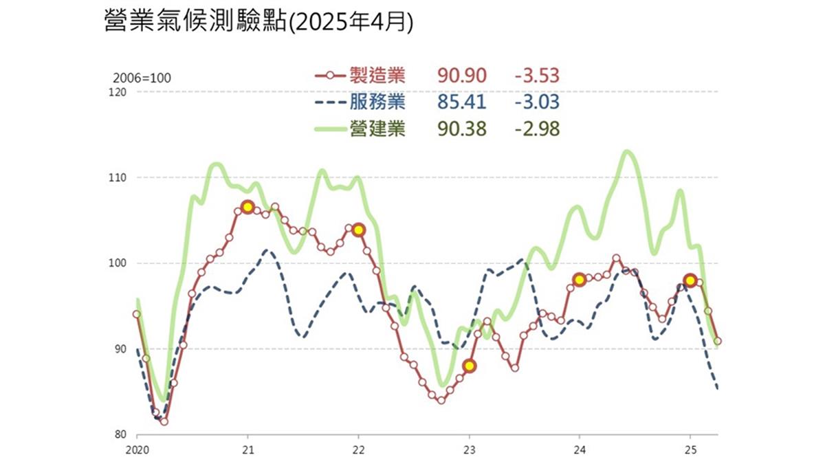 4月3大產業測驗點齊跌！ 台經院喊「安啦」：已經過去了