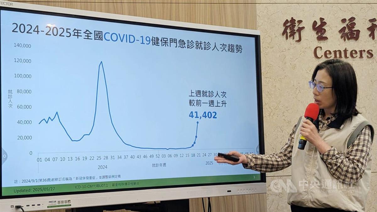 新冠疫情「週增113%」連7升 羅一鈞：3情況應戴口罩
