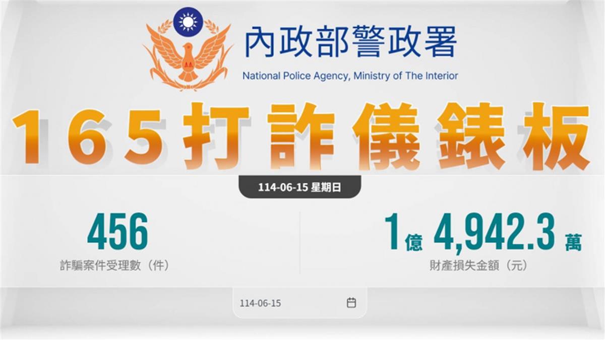 上週全台遭詐23.6億！「這天」單日損失近5億 最新手法曝光