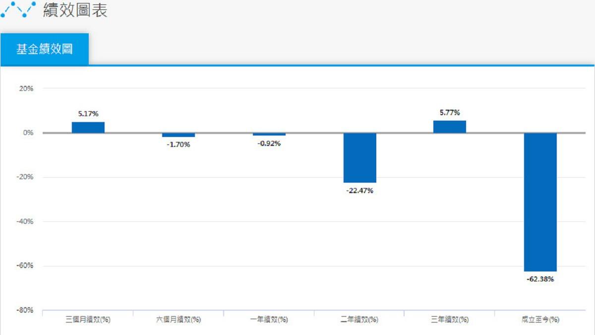 淨值累積跌幅達65% 期元大S&P原油反1 今起暫停融資券交易