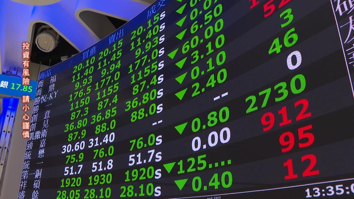 台積電跌15元 台股開低挫200點