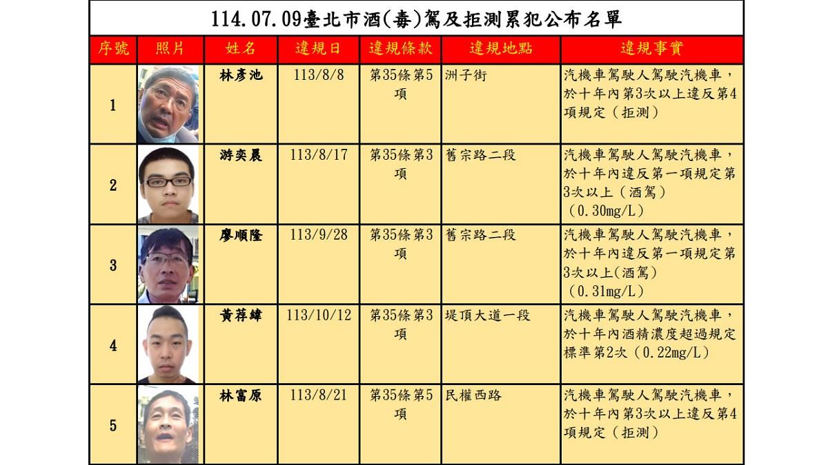 北市男「拒測7次」累計罰504萬 禁考照33年相片公開