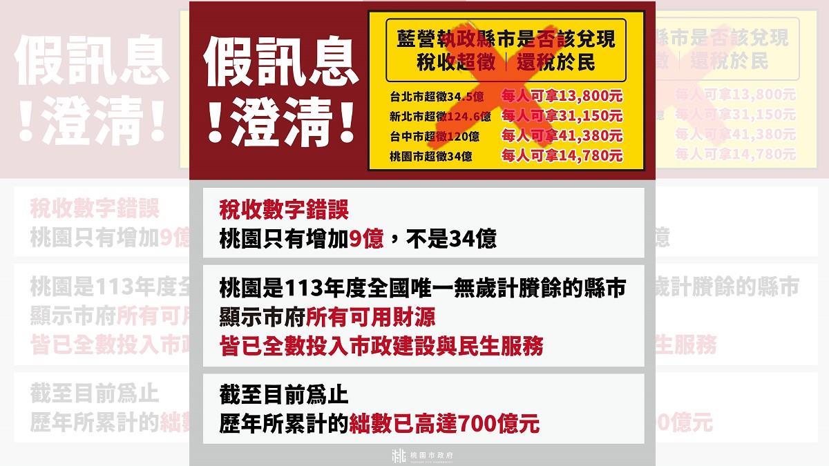 網傳超徵34億「可普發1.5萬」？  桃市府急澄清：將提告