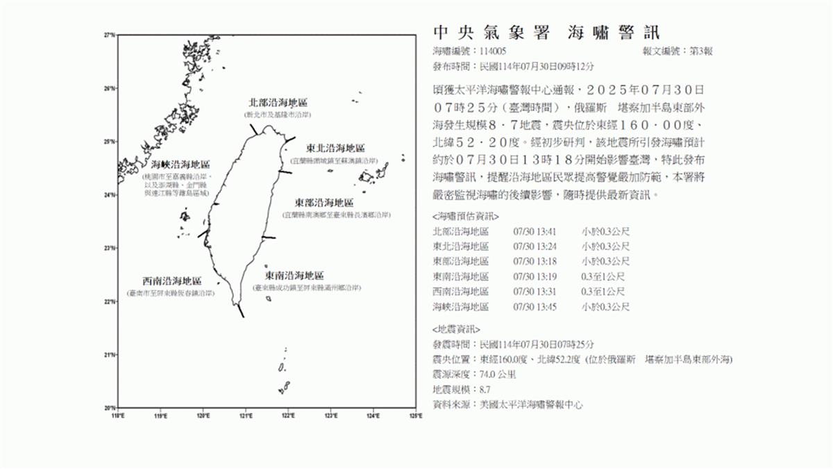 俄國規模8.7強震！氣象署估：海嘯下午1點18分襲台