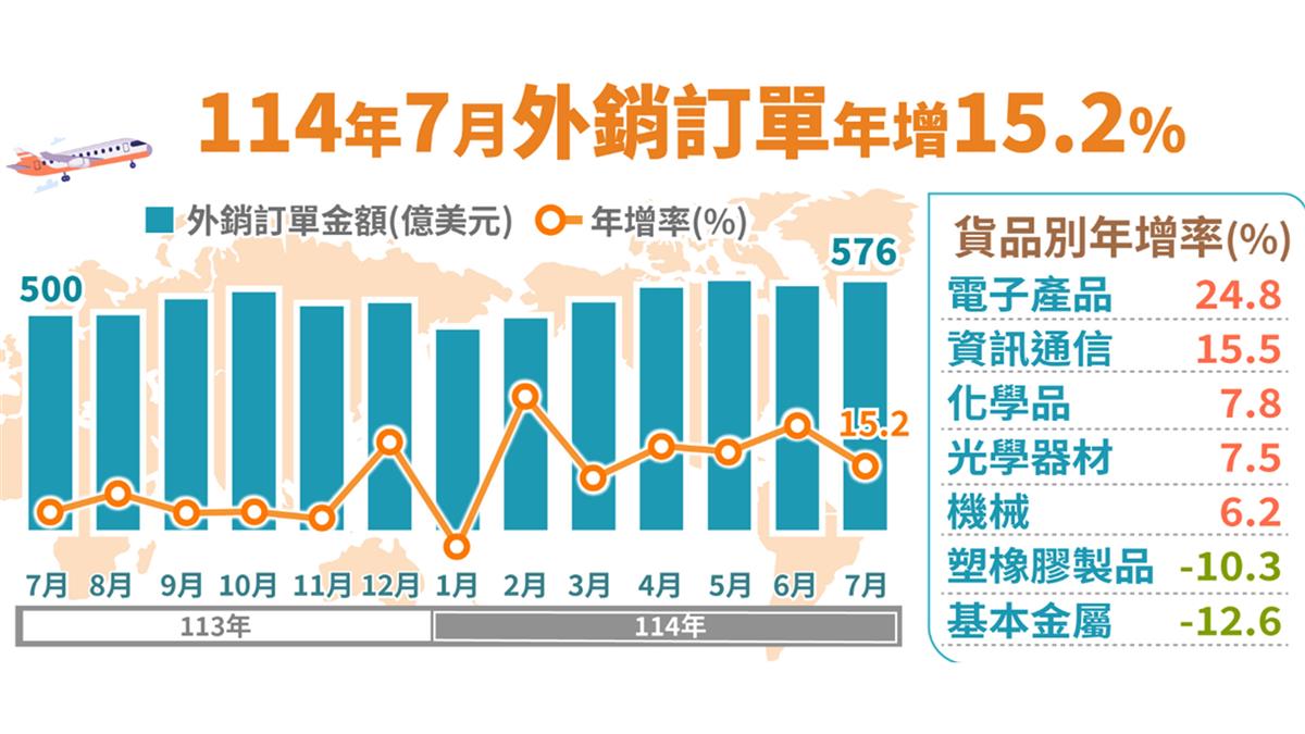 7月外銷訂單年增76.1億！ 經部看好「1產品」：下半年續旺