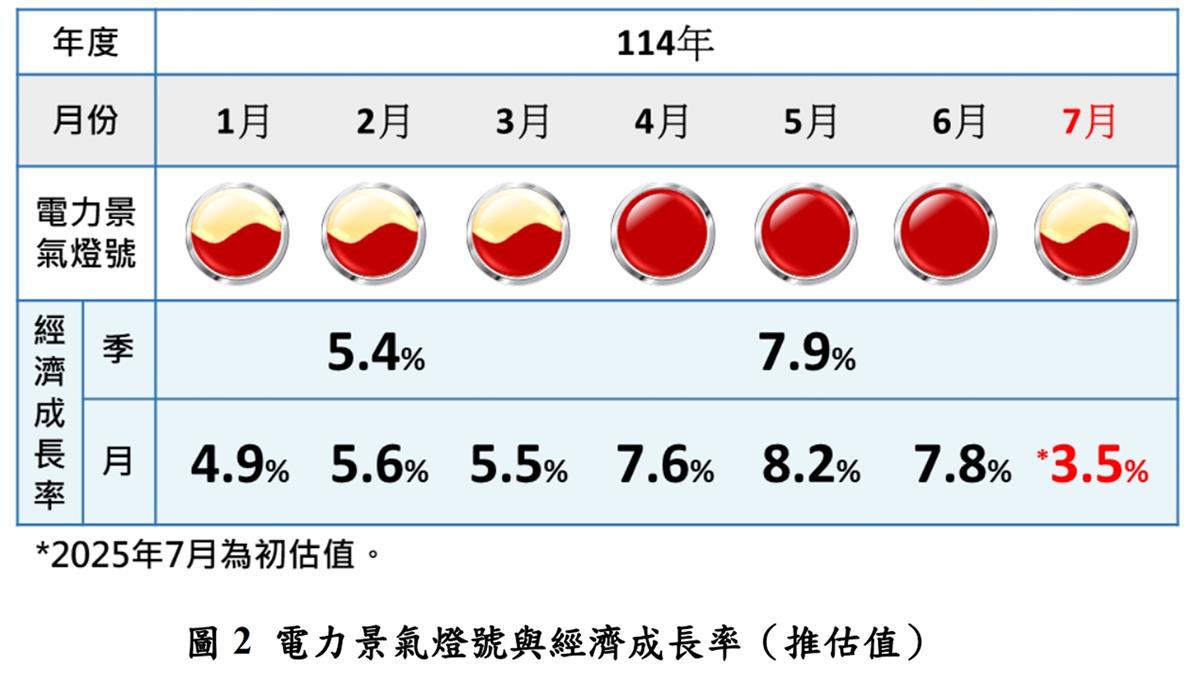 經濟成長動能拉警報？ 7月電力景氣指數 只剩半導體挑大樑