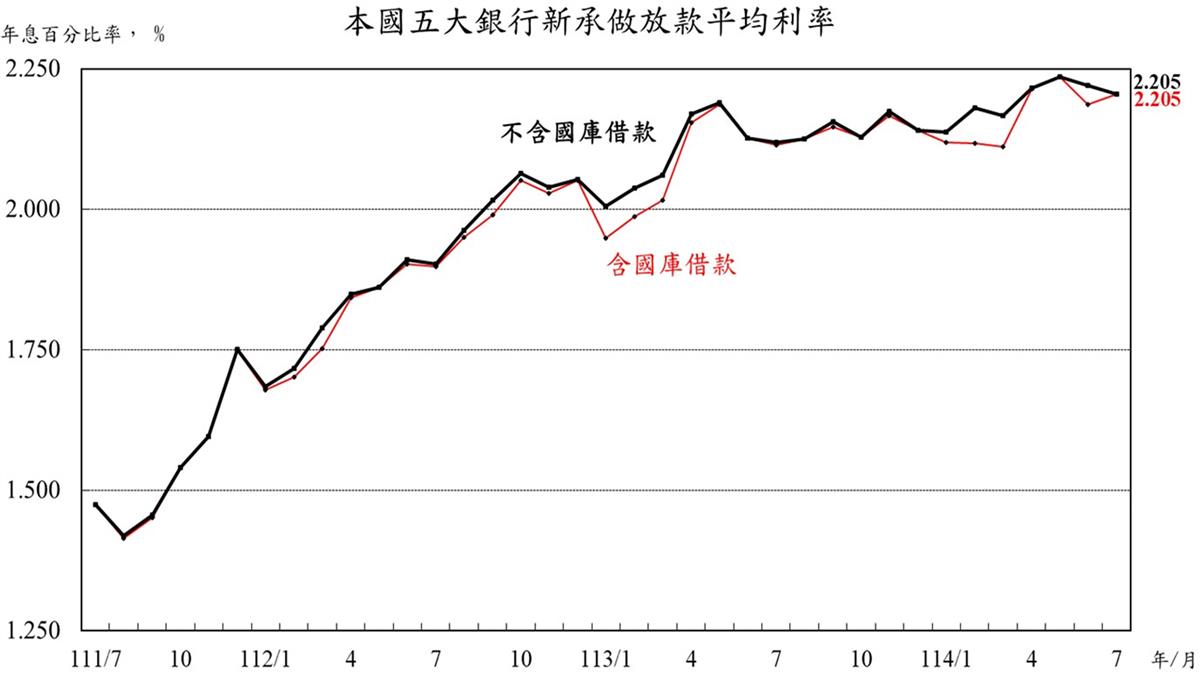 買房壓力續增！7月新承作房貸利率「攀16年半新高」