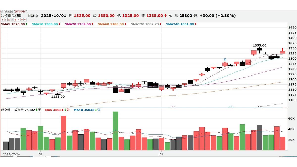 台積電不能買？ 他曝很像「1300元宏達電」 網酸：難怪賠死你