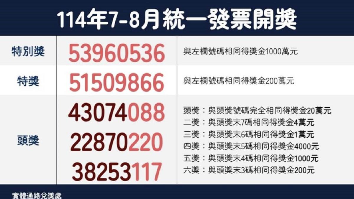 統一發票7-8月中獎清冊曝 幸運兒他最爽「只花15元中千萬」