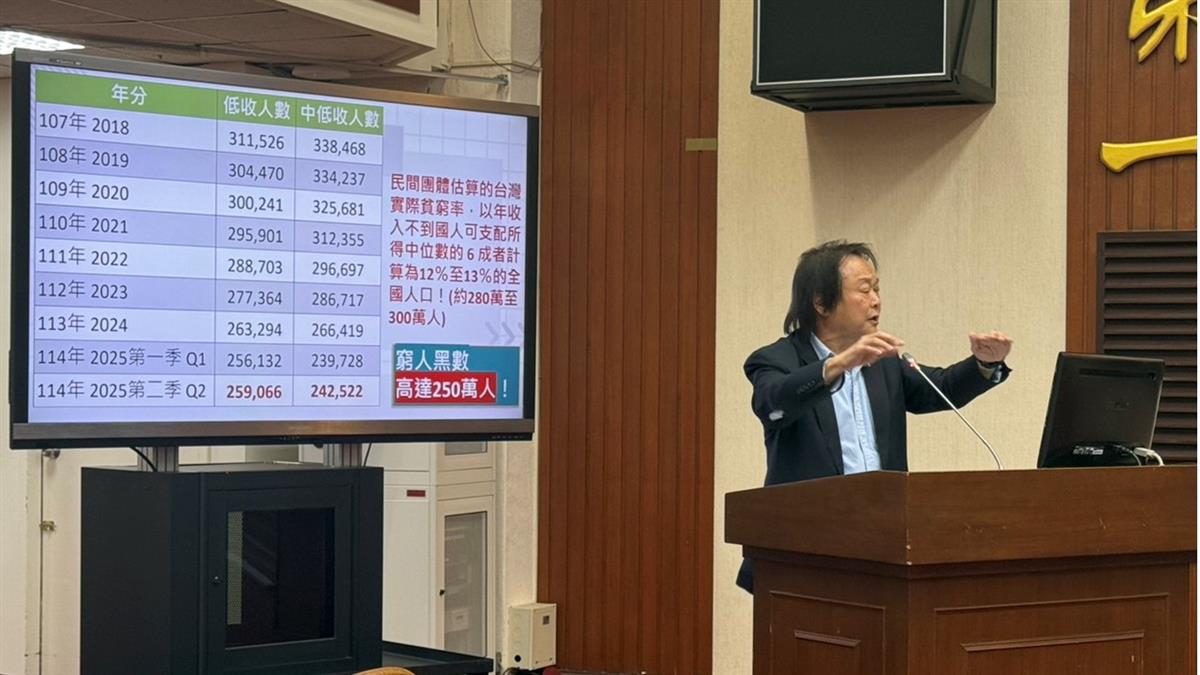 13%台灣人活在貧窮線下！ 王世堅爆：「250萬黑數」沒被幫助到