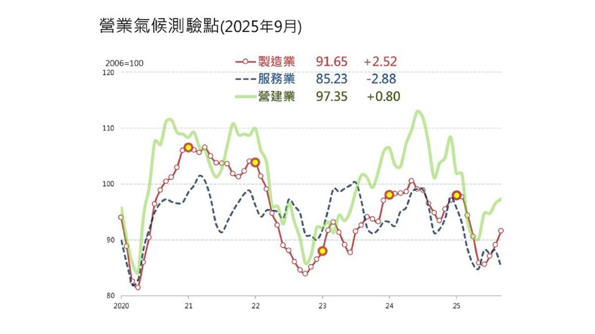 9月景氣調查出爐！ 製造、營造續揚 服務業轉弱