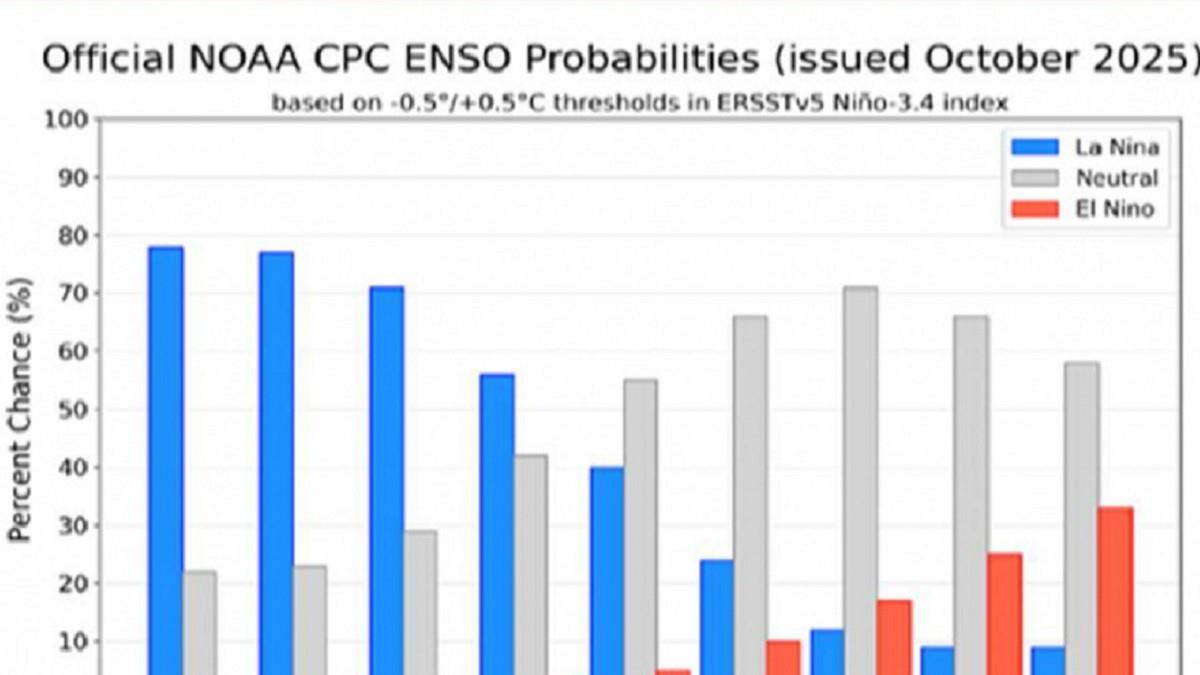 反聖嬰現象增強！ 氣象專家：今年冷冬機率高