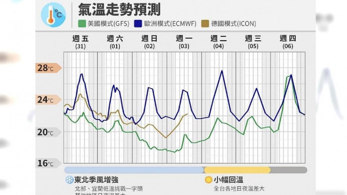 入秋以來最冷！ 北台灣「這時間」 首度叩關1字頭