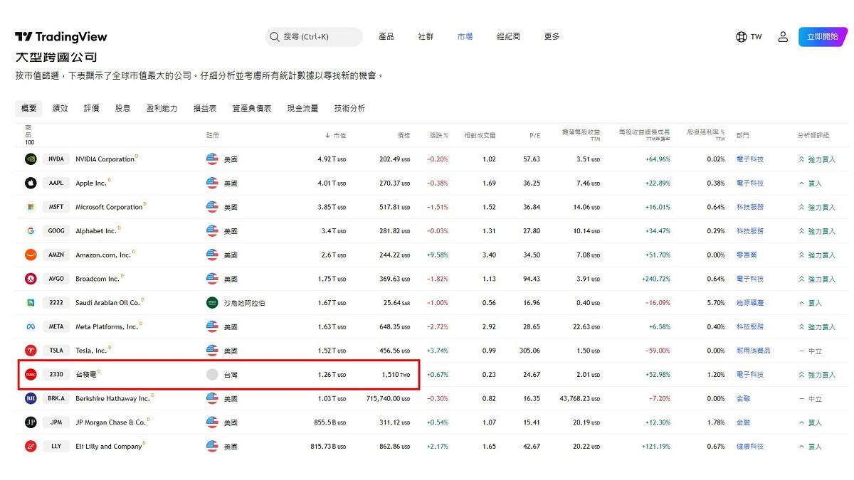 全球股市風雲榜 「這國」沒一家進榜 謝金河：很奇怪的現象