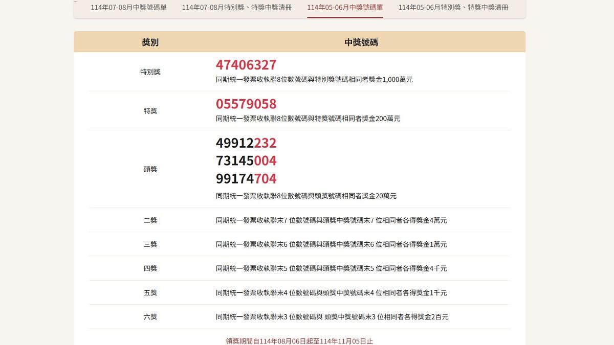3張千萬獎沒人領！ 財政部下最後通牒：讓大獎白白作廢