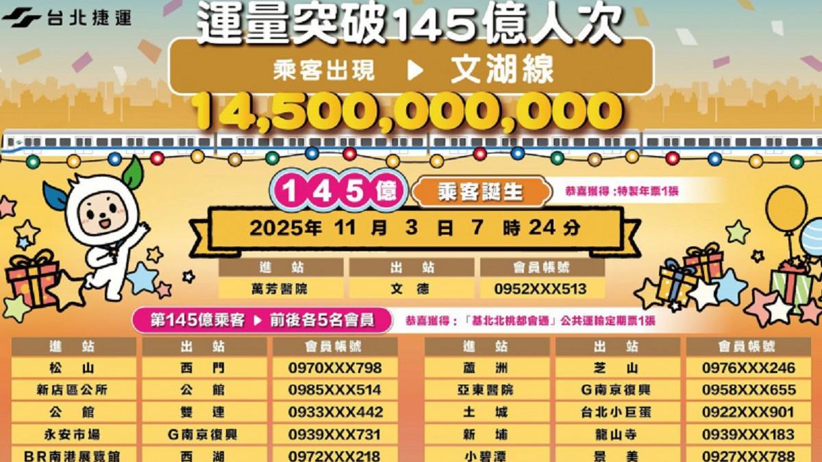北捷第145億人次「免費搭1年」前後5名也有獎 幸運兒資訊曝光