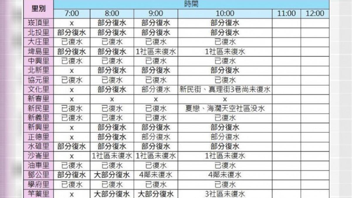 淡北挖破管「6萬戶大停水」 洪孟楷揭最新復水進度