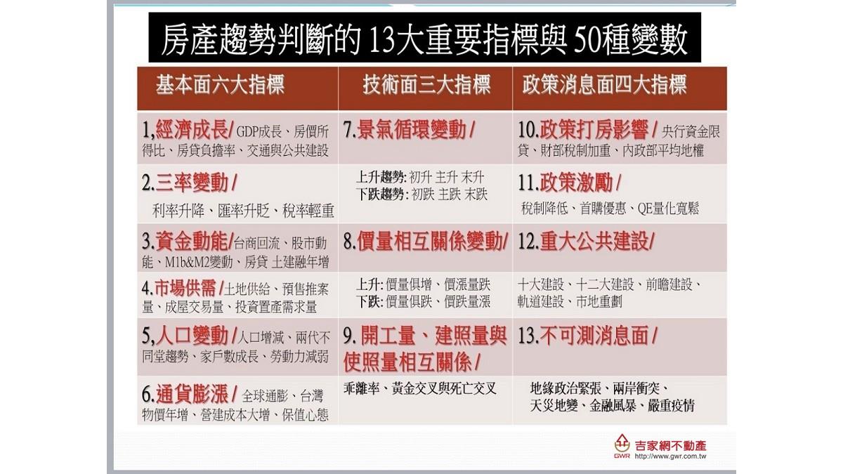 匯、稅率推升高房價？ 專家：經濟學人、王婉諭都錯了