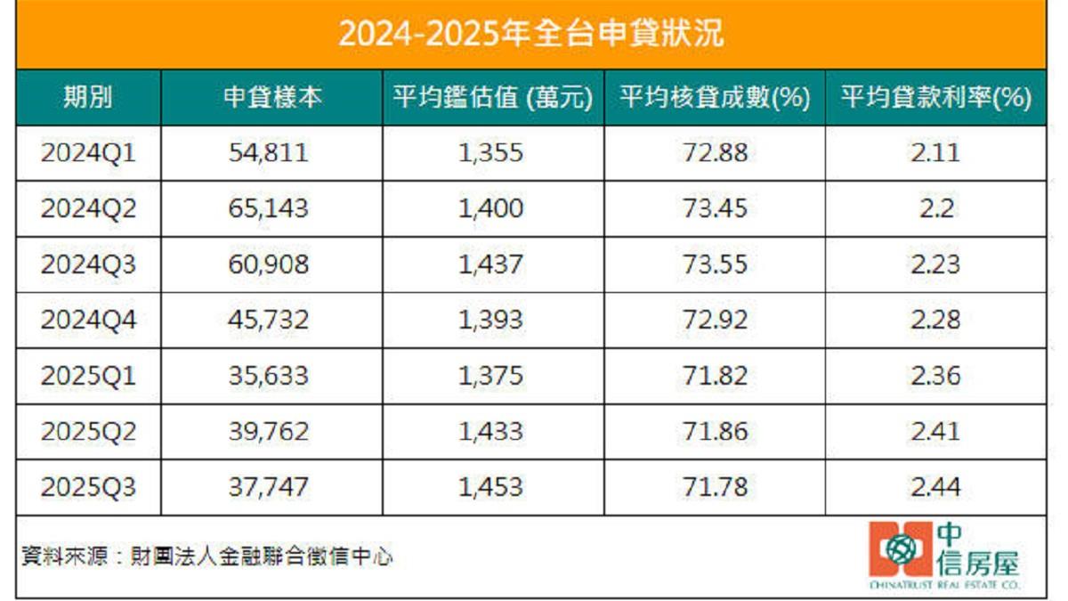 房市急凍！ 房貸鑑估值卻飆歷史新高 關鍵原因曝光