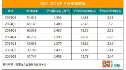 房市急凍！ 房貸鑑估值卻飆歷史新高 關鍵原因曝光