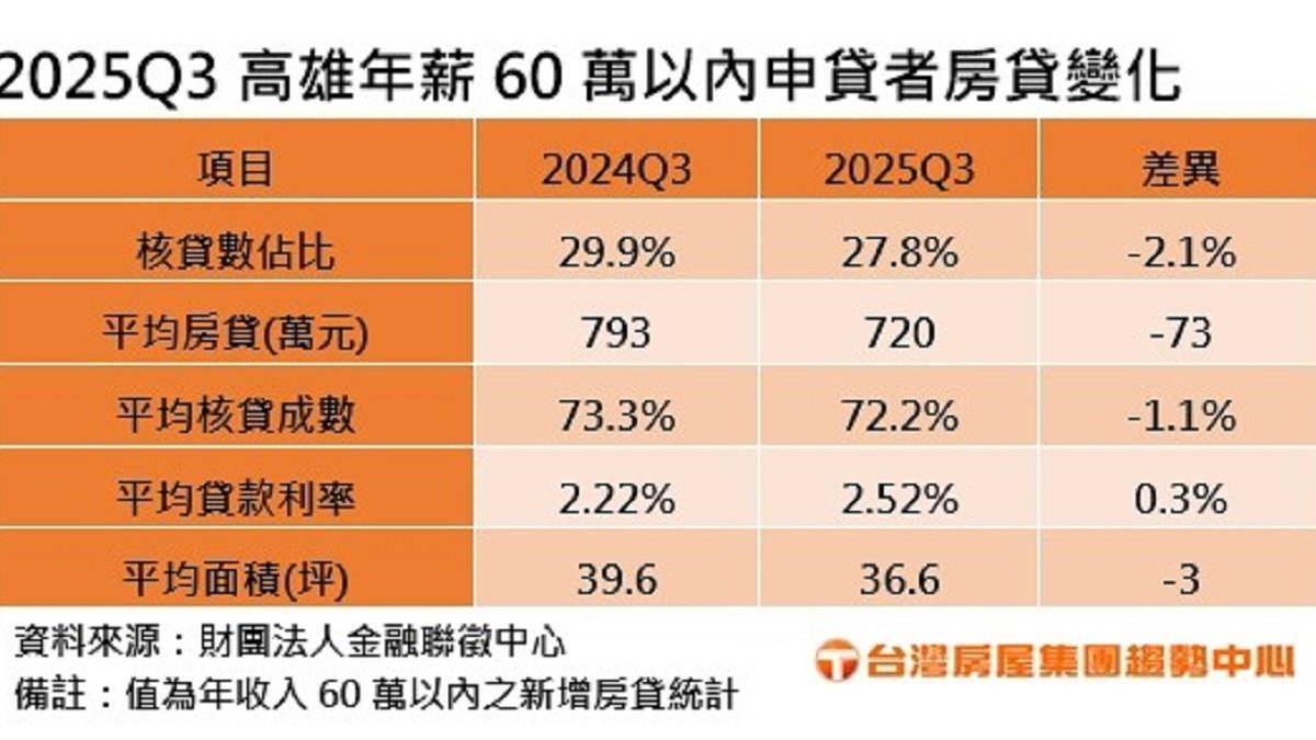 利率升成數降！高雄小資族縮手了 平均購屋面積「史上最迷你」