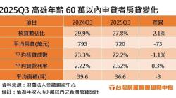利率升成數降！高雄小資族縮手了 平均購屋面積「史上最迷你」