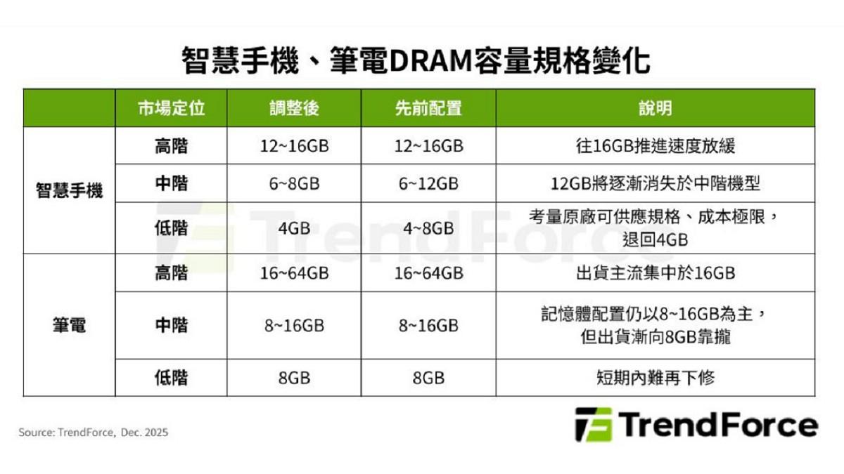 記憶體漲翻！ 手機、筆電廠扛不住 不僅漲價還降規