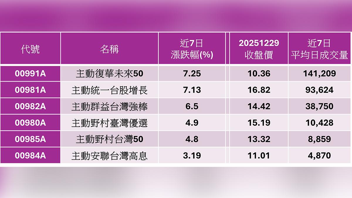 熱門股/00991A夯爆！掛牌7天均量14萬張奪冠、漲幅7.25%