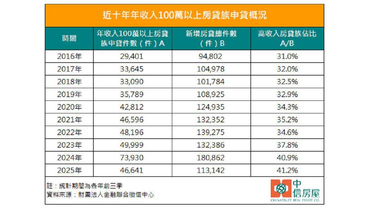 高門檻成常態！ 百萬年薪房貸族占比41.2% 創新高