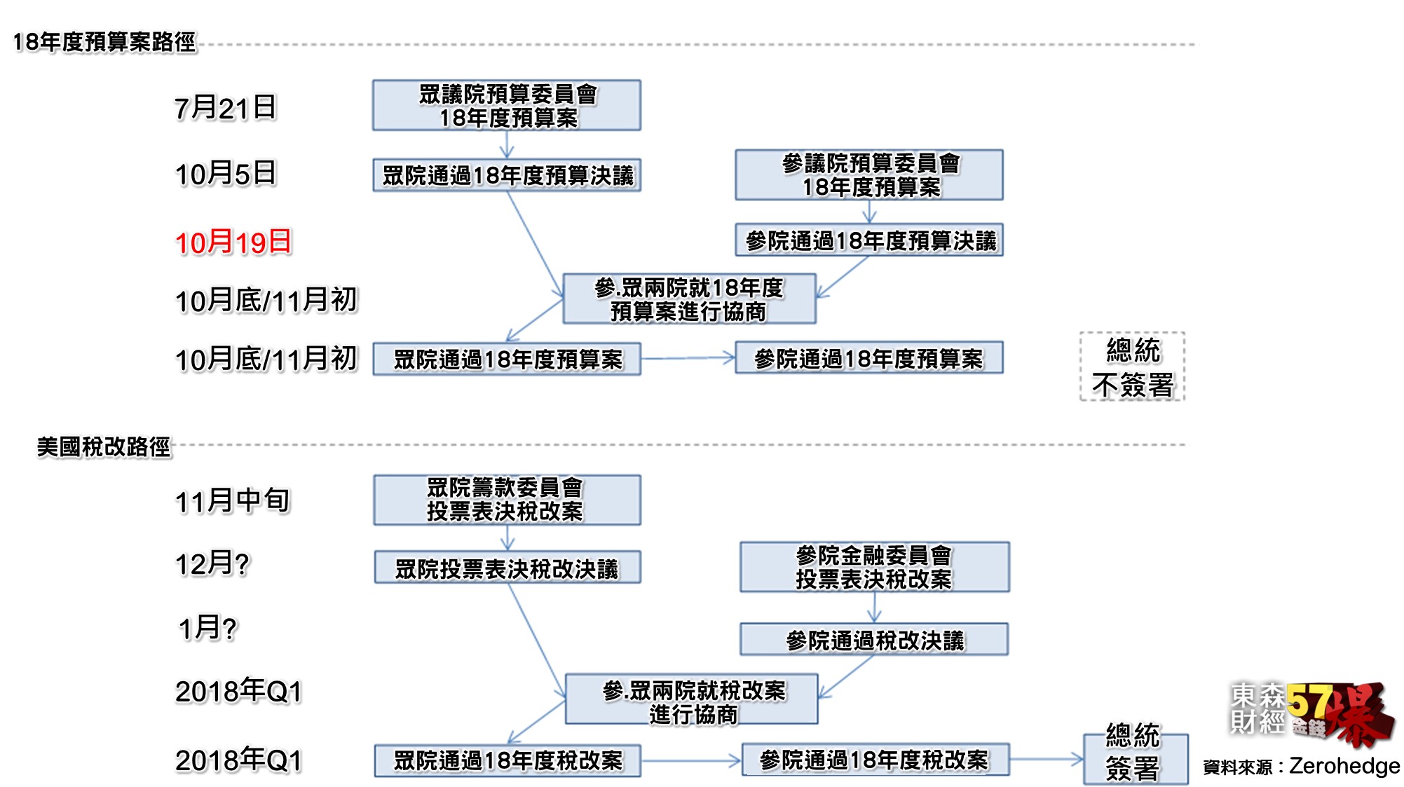美參院通過預算案稅改邁出第一步