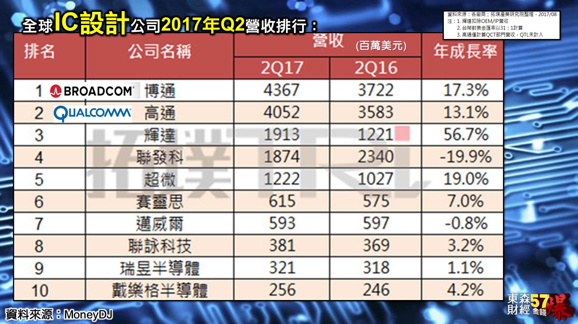 博通收購高通? 前景條條通?