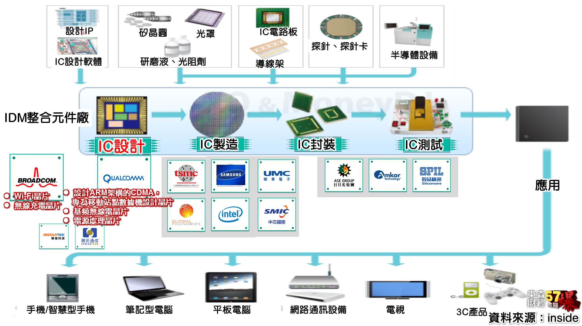 博通收購高通? 前景條條通?