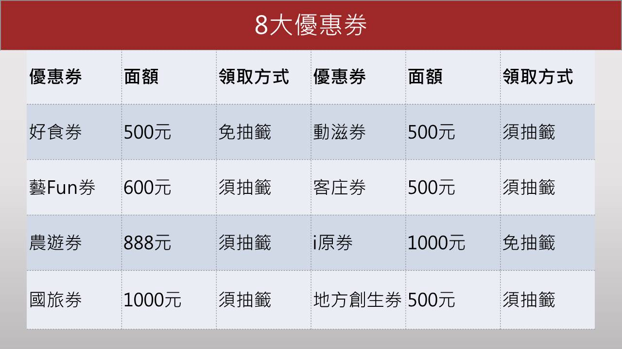 8大優惠券面額出爐！一表看懂領取方式 「這2券」免抽籤