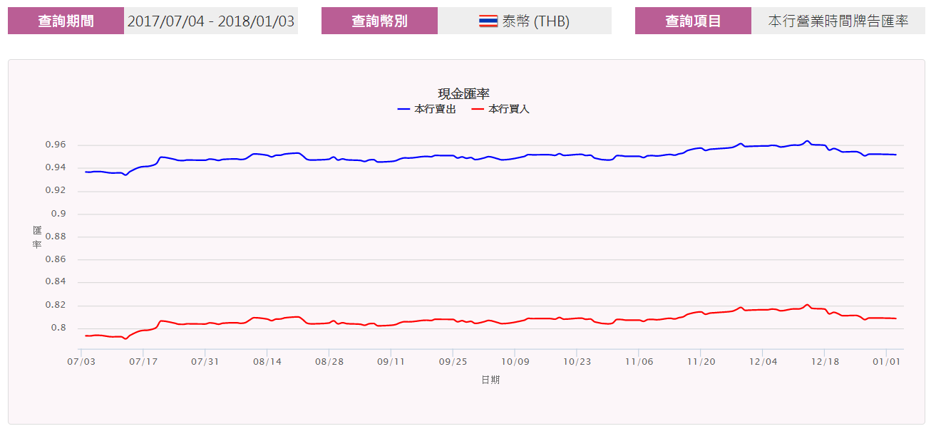 新台幣好強！再創4年新高現在出國去這3個地方超划算