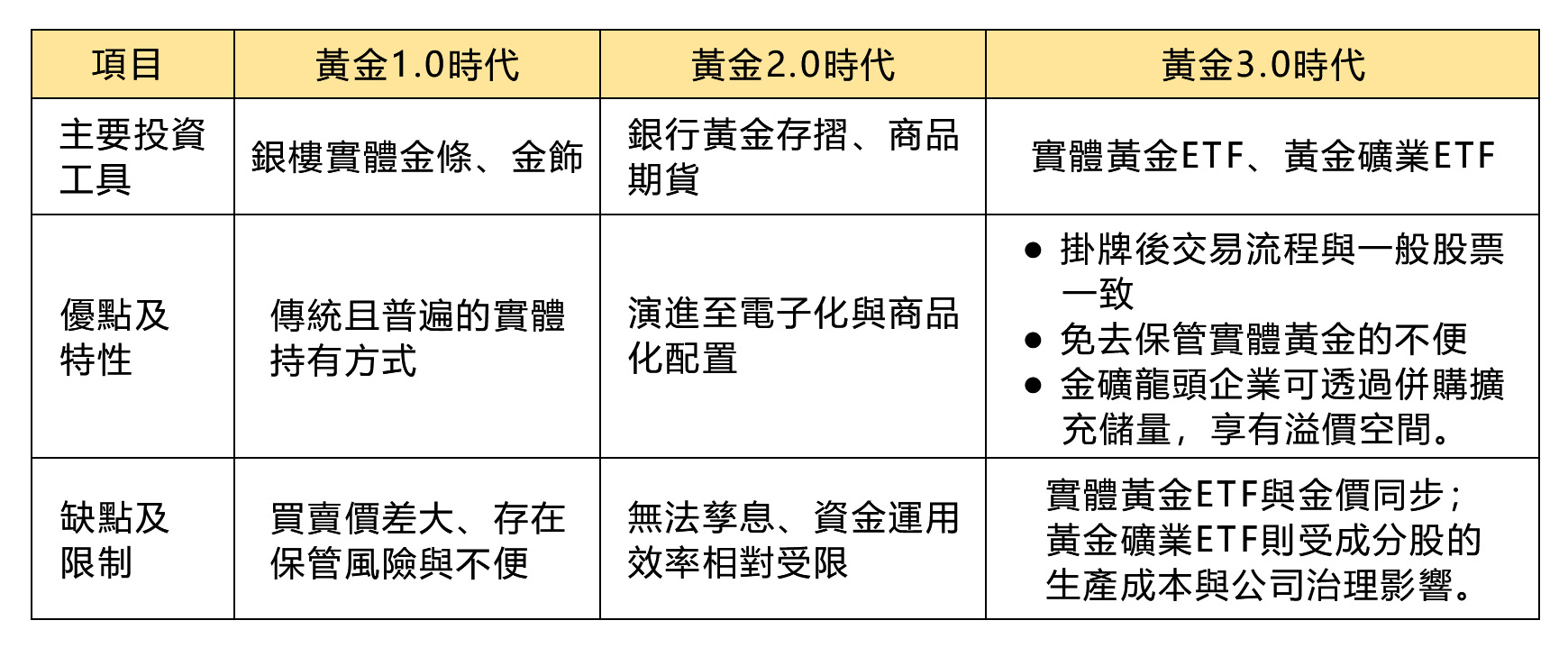 黃金投資邁入「3.0時代」!。（圖／兆豐投信提供）