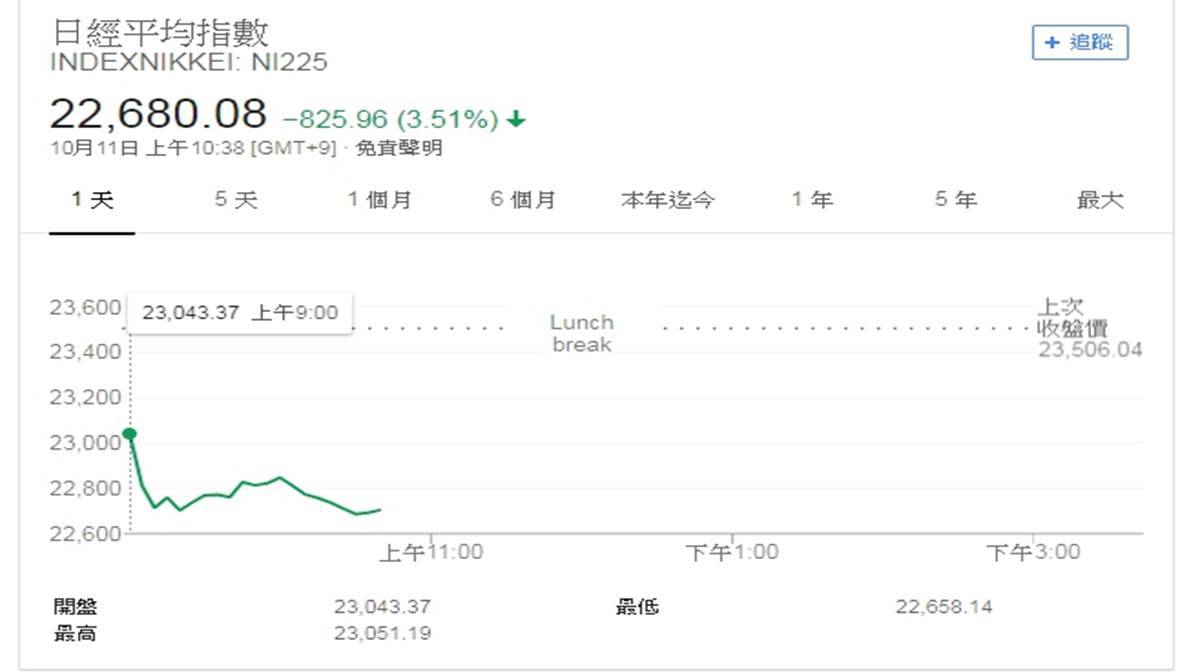 台灣是亞洲最慘！亞股遭血洗日韓股重挫3%