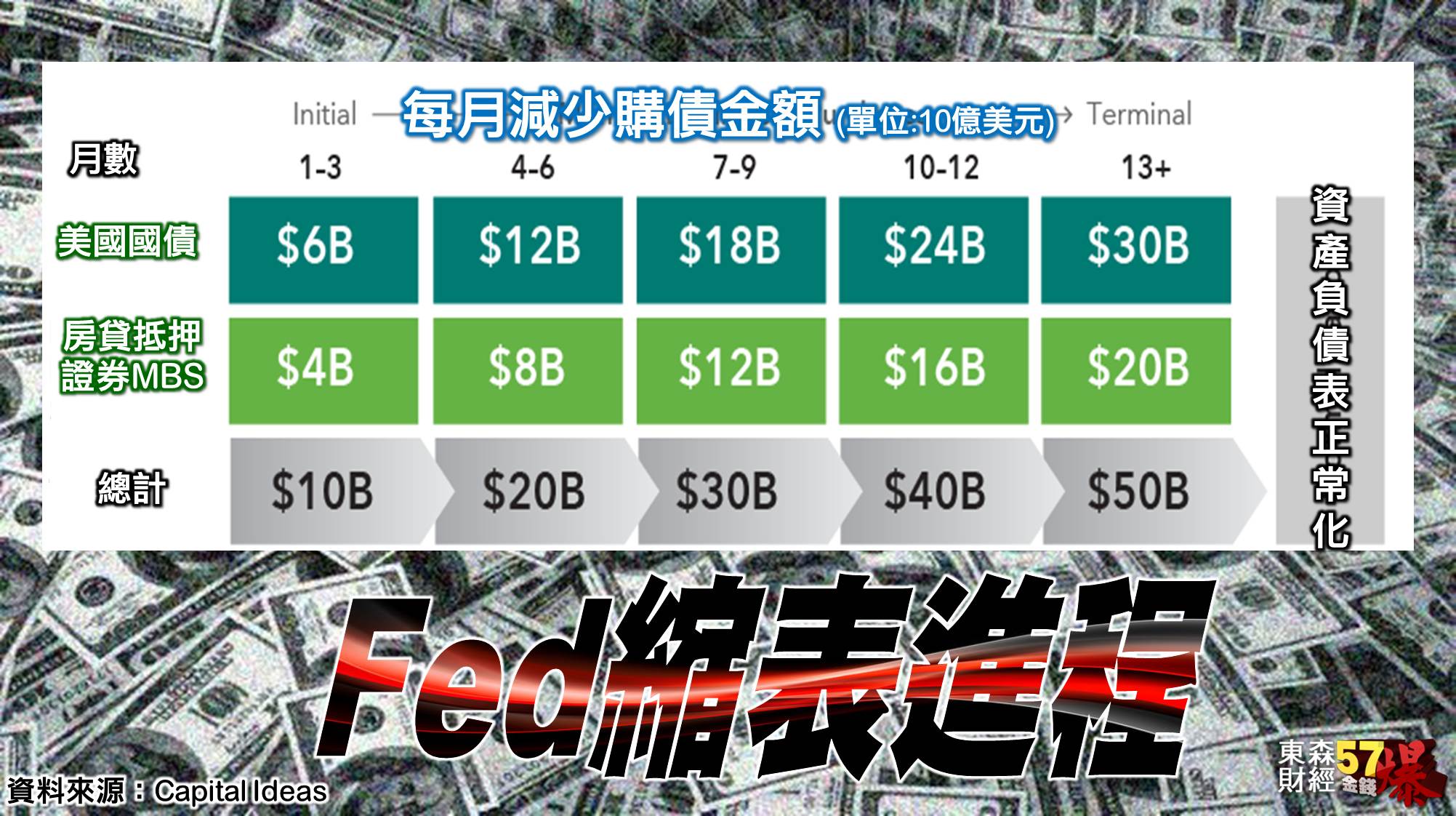 又縮表又升息！Fed雙緊縮！